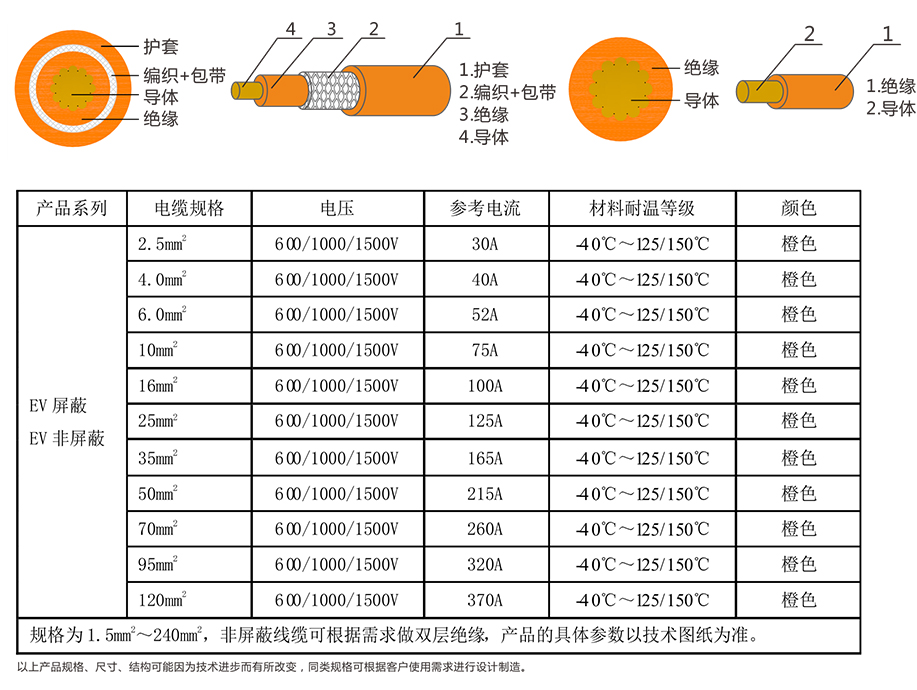 EV-125，EVR-125，EVRP-125，EVRD-125電動汽車用電纜 第4張