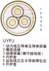 UYP礦用電纜