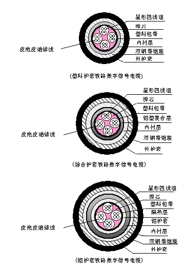 PTYA、PTYA23、PTYA22鐵路信號電纜